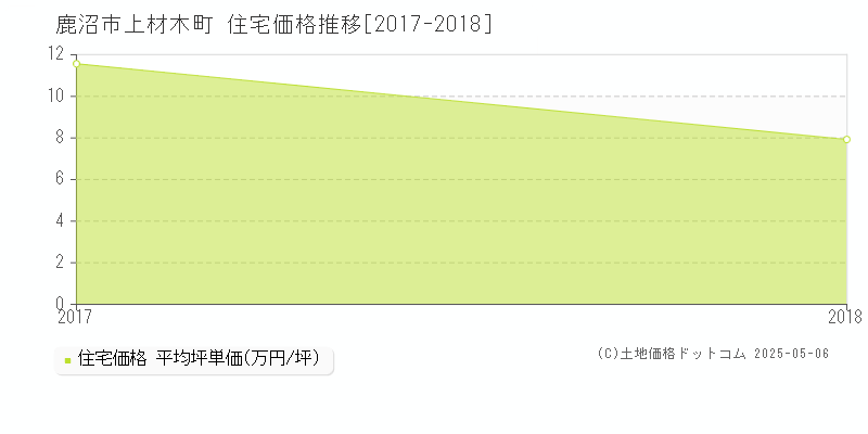 鹿沼市上材木町の住宅取引価格推移グラフ 