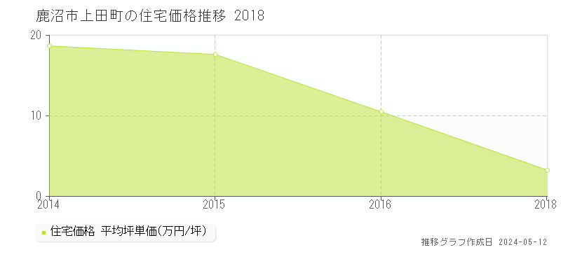 鹿沼市上田町の住宅価格推移グラフ 