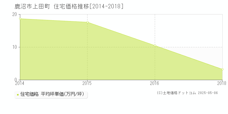 上田町(鹿沼市)の住宅価格推移グラフ(坪単価)[2014-2018年]