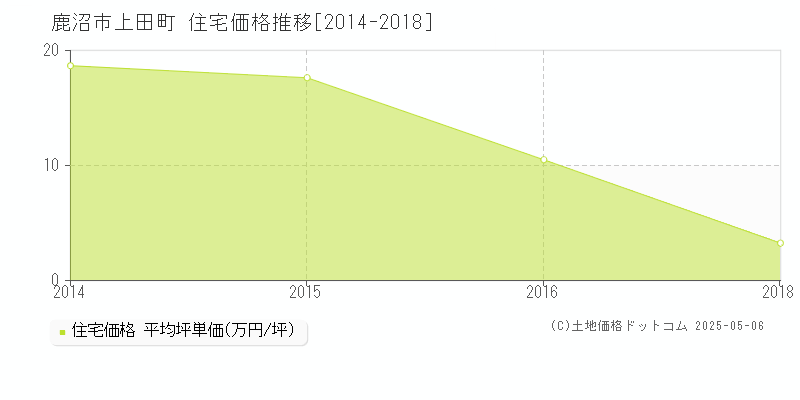 鹿沼市上田町の住宅価格推移グラフ 