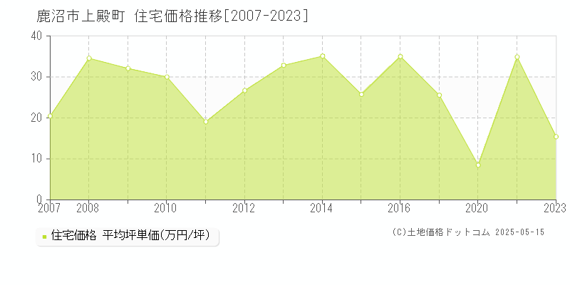 上殿町(鹿沼市)の住宅価格推移グラフ(坪単価)