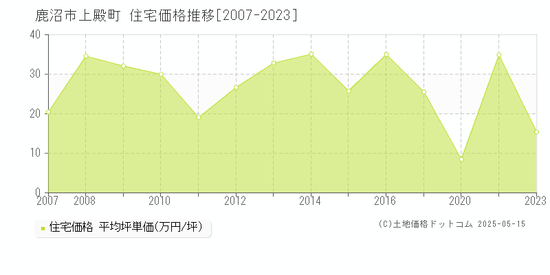 鹿沼市上殿町の住宅価格推移グラフ 