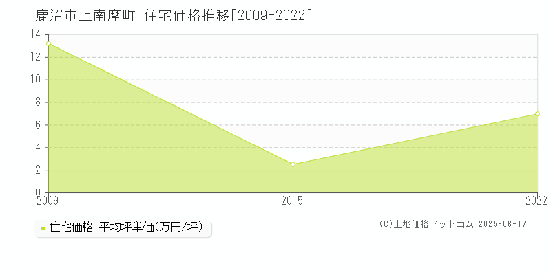 鹿沼市上南摩町の住宅価格推移グラフ 