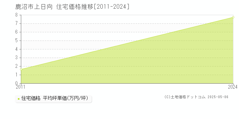 上日向(鹿沼市)の住宅価格推移グラフ(坪単価)[2011-2024年]