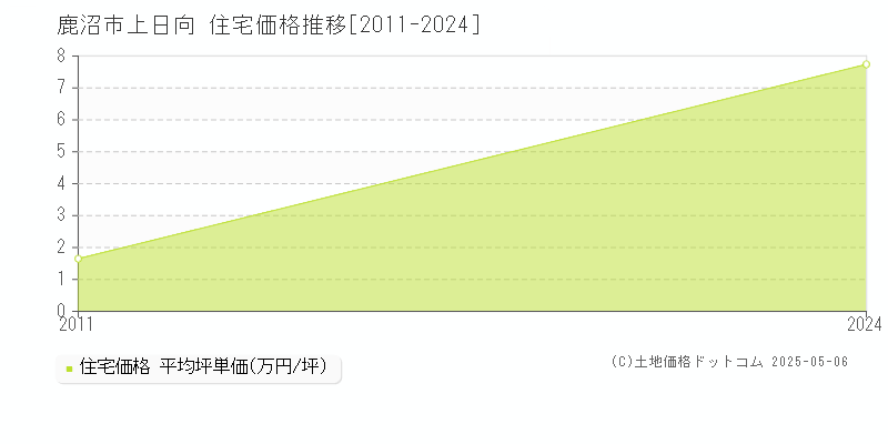 鹿沼市上日向の住宅価格推移グラフ 