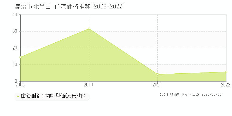 北半田(鹿沼市)の住宅価格推移グラフ(坪単価)[2009-2022年]