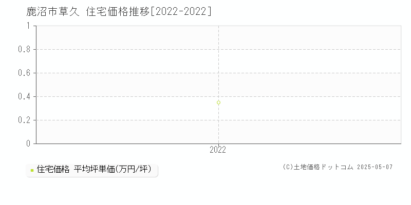 草久(鹿沼市)の住宅価格推移グラフ(坪単価)[2022-2022年]