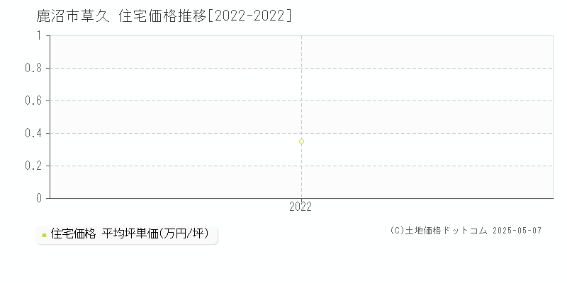 鹿沼市草久の住宅取引価格推移グラフ 