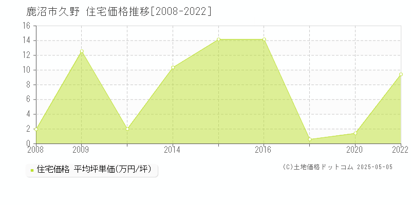 久野(鹿沼市)の住宅価格推移グラフ(坪単価)[2008-2022年]