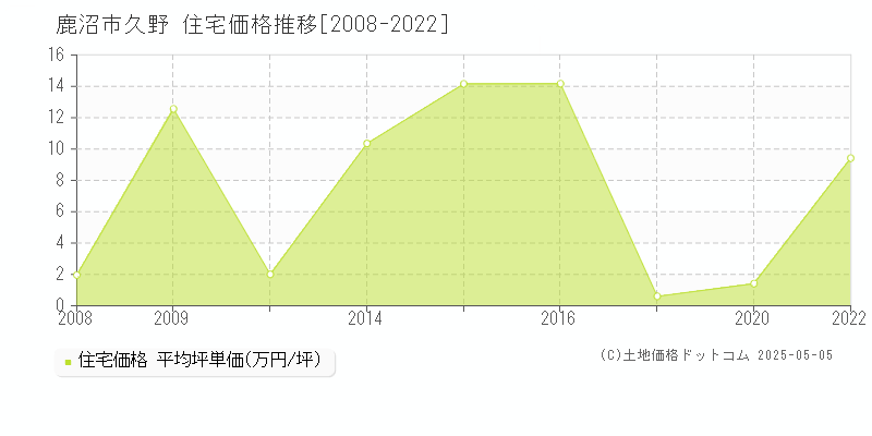 鹿沼市久野の住宅価格推移グラフ 