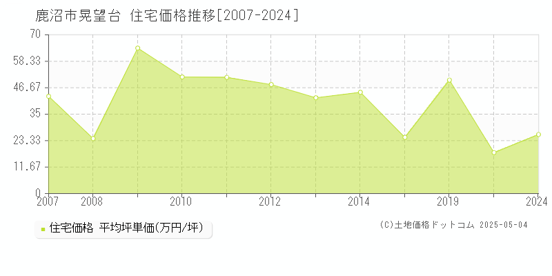 晃望台(鹿沼市)の住宅価格推移グラフ(坪単価)[2007-2024年]