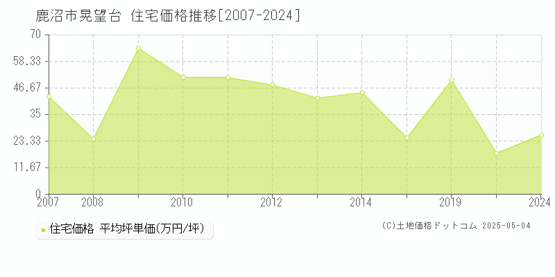 鹿沼市晃望台の住宅価格推移グラフ 