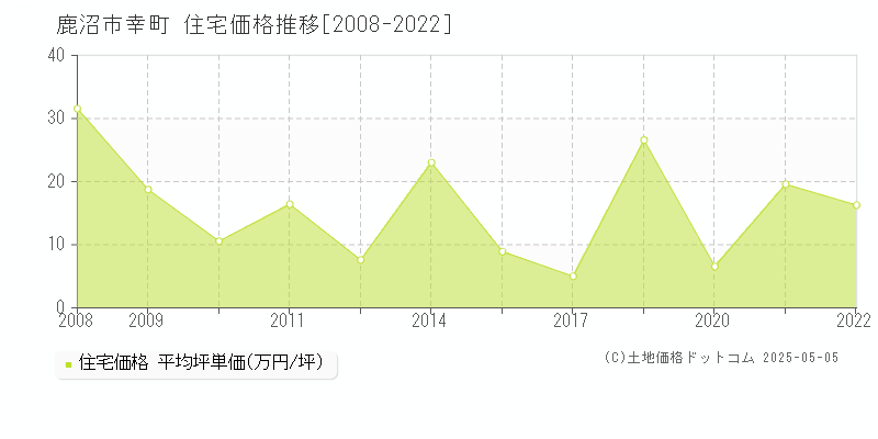 幸町(鹿沼市)の住宅価格推移グラフ(坪単価)[2008-2022年]