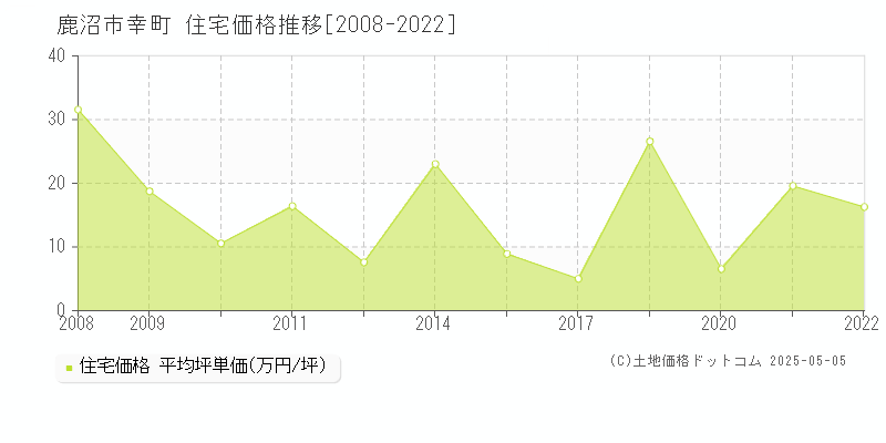 鹿沼市幸町の住宅価格推移グラフ 