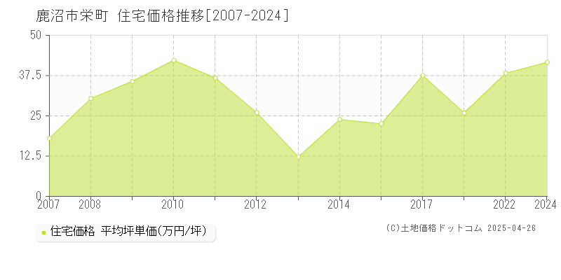 鹿沼市栄町の住宅価格推移グラフ 