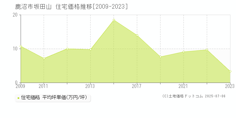 坂田山(鹿沼市)の住宅価格推移グラフ(坪単価)[2009-2023年]
