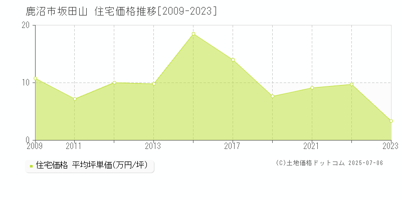 鹿沼市坂田山の住宅価格推移グラフ 