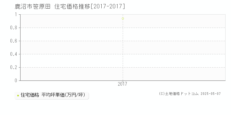 鹿沼市笹原田の住宅価格推移グラフ 