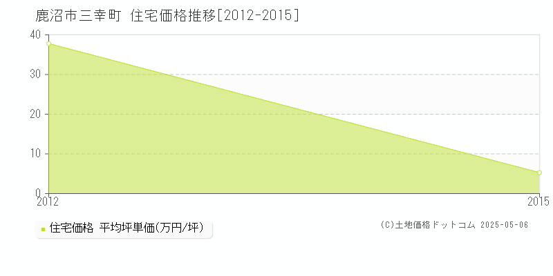 三幸町(鹿沼市)の住宅価格推移グラフ(坪単価)[2012-2015年]