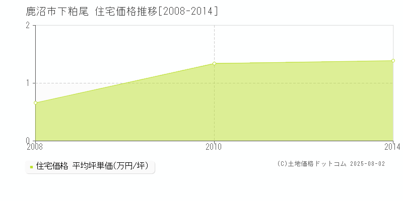 下粕尾(鹿沼市)の住宅価格推移グラフ(坪単価)[2008-2014年]