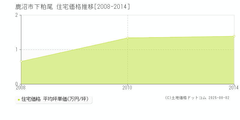 鹿沼市下粕尾の住宅取引価格推移グラフ 