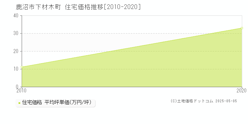 下材木町(鹿沼市)の住宅価格推移グラフ(坪単価)[2010-2020年]