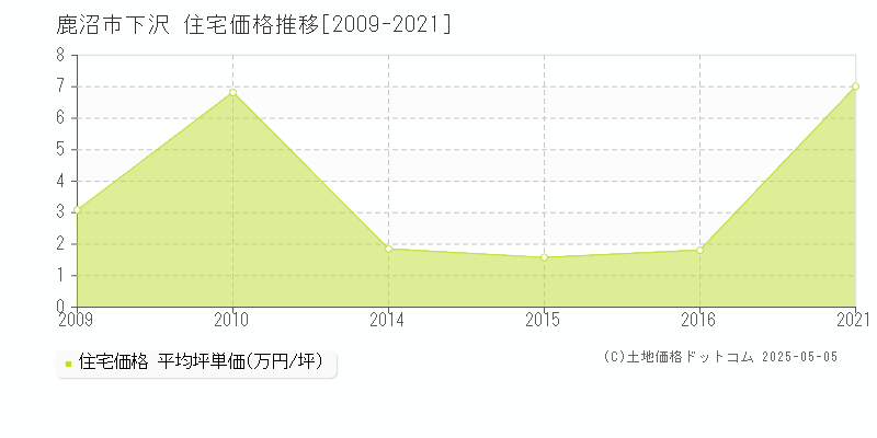 下沢(鹿沼市)の住宅価格推移グラフ(坪単価)[2009-2021年]