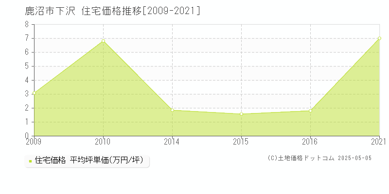 鹿沼市下沢の住宅取引価格推移グラフ 