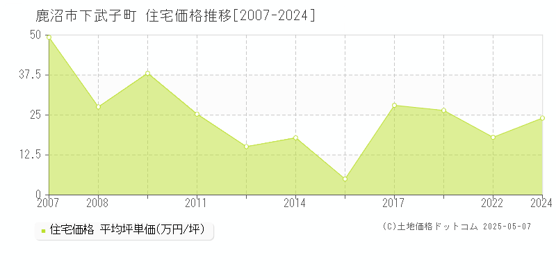 下武子町(鹿沼市)の住宅価格推移グラフ(坪単価)[2007-2024年]