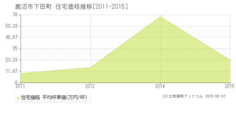 下田町(鹿沼市)の住宅価格推移グラフ(坪単価)[2011-2015年]