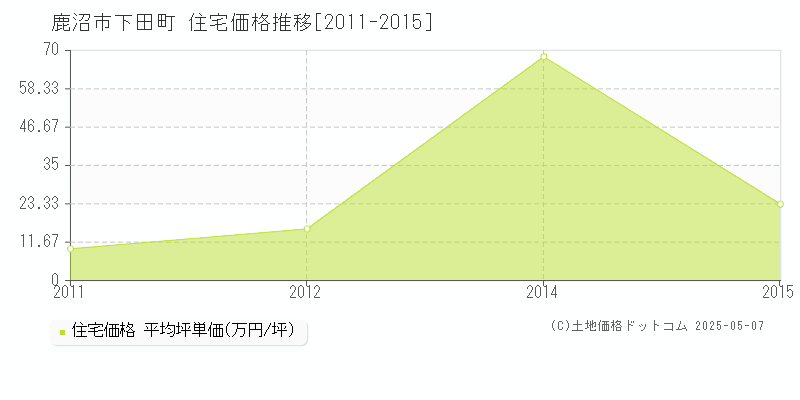 鹿沼市下田町の住宅価格推移グラフ 