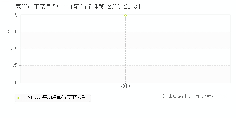 下奈良部町(鹿沼市)の住宅価格推移グラフ(坪単価)[2013-2013年]