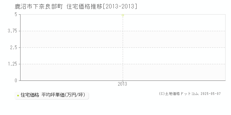 鹿沼市下奈良部町の住宅価格推移グラフ 