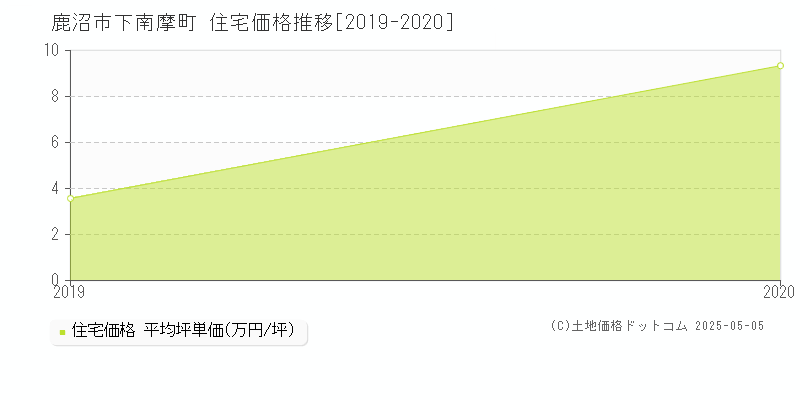 下南摩町(鹿沼市)の住宅価格推移グラフ(坪単価)[2019-2020年]