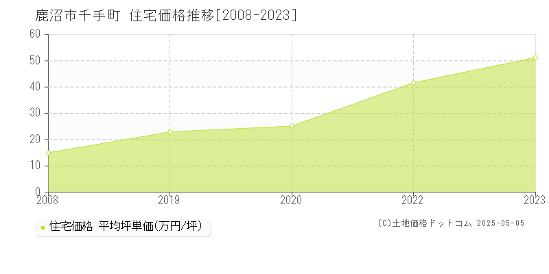 千手町(鹿沼市)の住宅価格推移グラフ(坪単価)[2008-2023年]