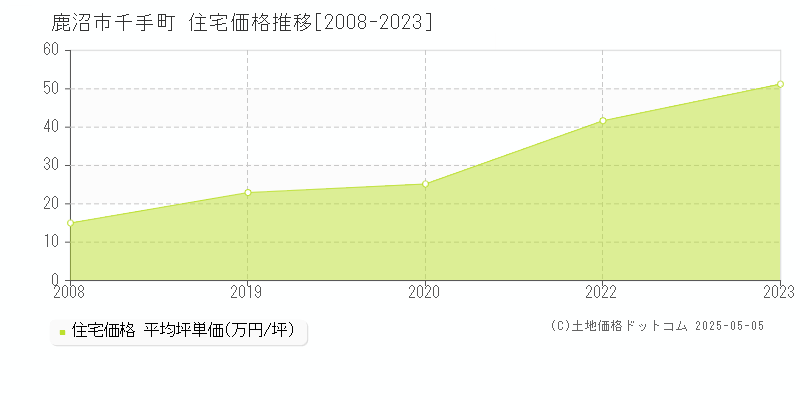 鹿沼市千手町の住宅価格推移グラフ 