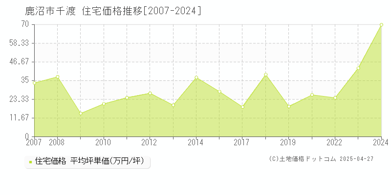 鹿沼市千渡の住宅価格推移グラフ 