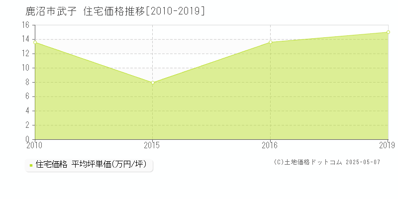武子(鹿沼市)の住宅価格推移グラフ(坪単価)[2010-2019年]