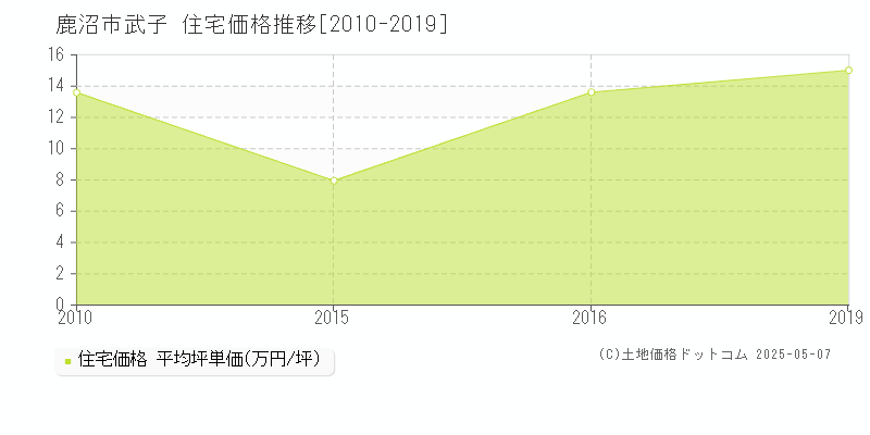 鹿沼市武子の住宅価格推移グラフ 