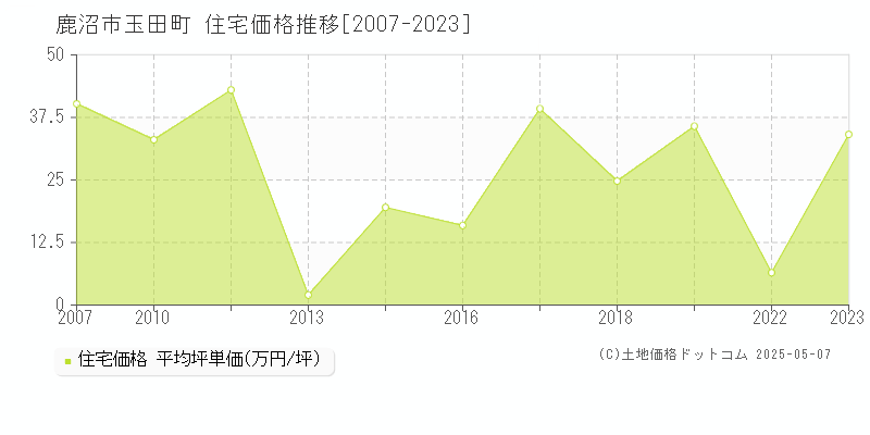 玉田町(鹿沼市)の住宅価格推移グラフ(坪単価)[2007-2023年]