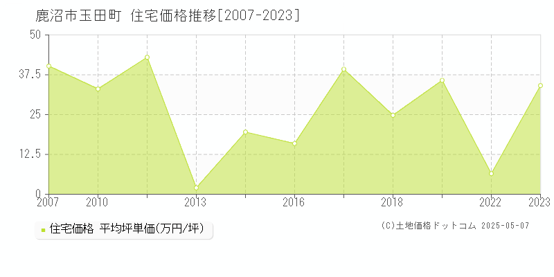 鹿沼市玉田町の住宅価格推移グラフ 