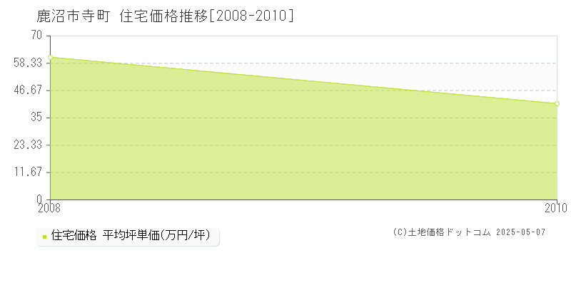 寺町(鹿沼市)の住宅価格推移グラフ(坪単価)[2008-2010年]