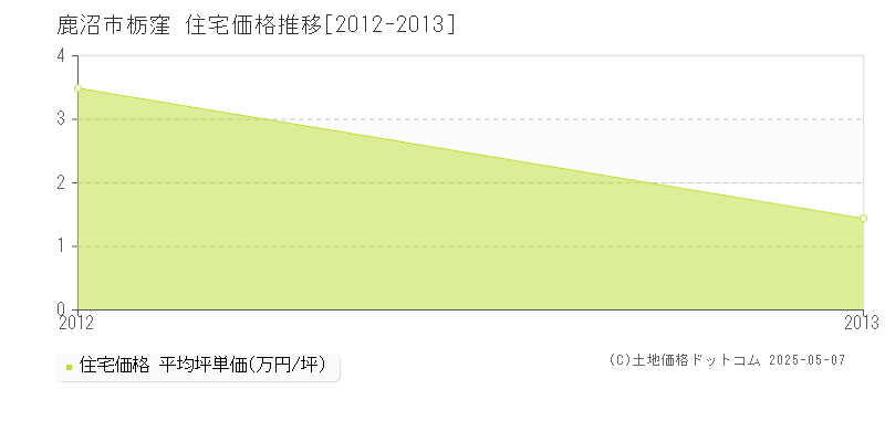 鹿沼市栃窪の住宅価格推移グラフ 