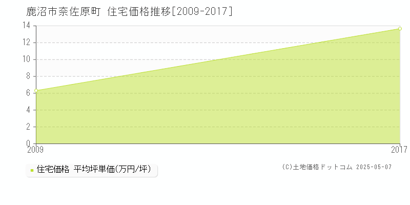 奈佐原町(鹿沼市)の住宅価格推移グラフ(坪単価)[2009-2017年]