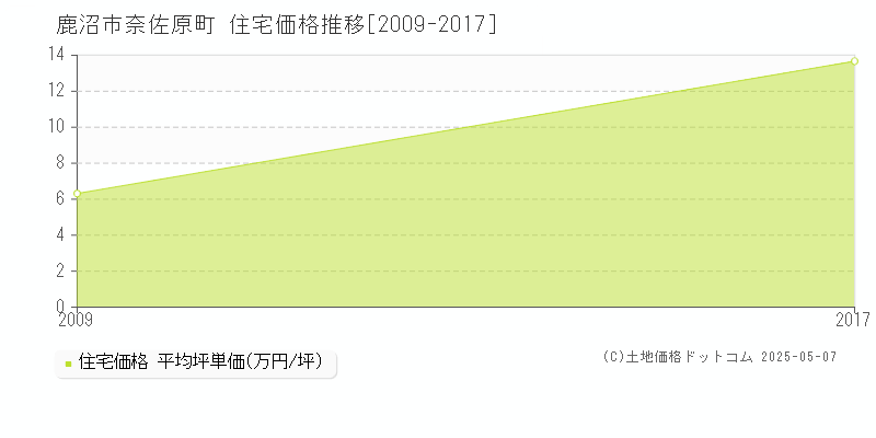 鹿沼市奈佐原町の住宅価格推移グラフ 