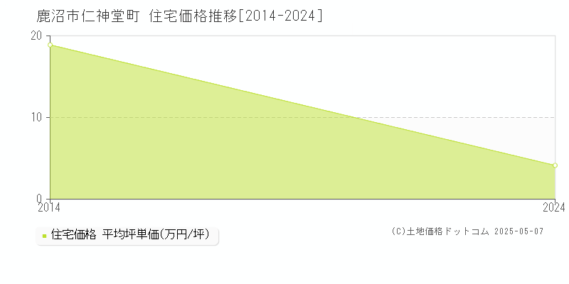 仁神堂町(鹿沼市)の住宅価格推移グラフ(坪単価)[2014-2024年]