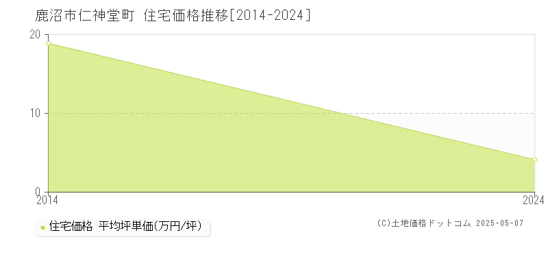 鹿沼市仁神堂町の住宅取引価格推移グラフ 