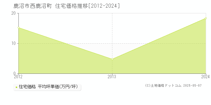 西鹿沼町(鹿沼市)の住宅価格推移グラフ(坪単価)[2012-2024年]