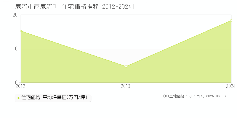 鹿沼市西鹿沼町の住宅価格推移グラフ 