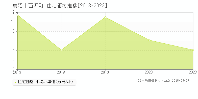 西沢町(鹿沼市)の住宅価格推移グラフ(坪単価)[2013-2023年]